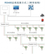 方案三:RS485轉(zhuǎn)以太網(wǎng)—氣體檢測儀遠程通訊解決